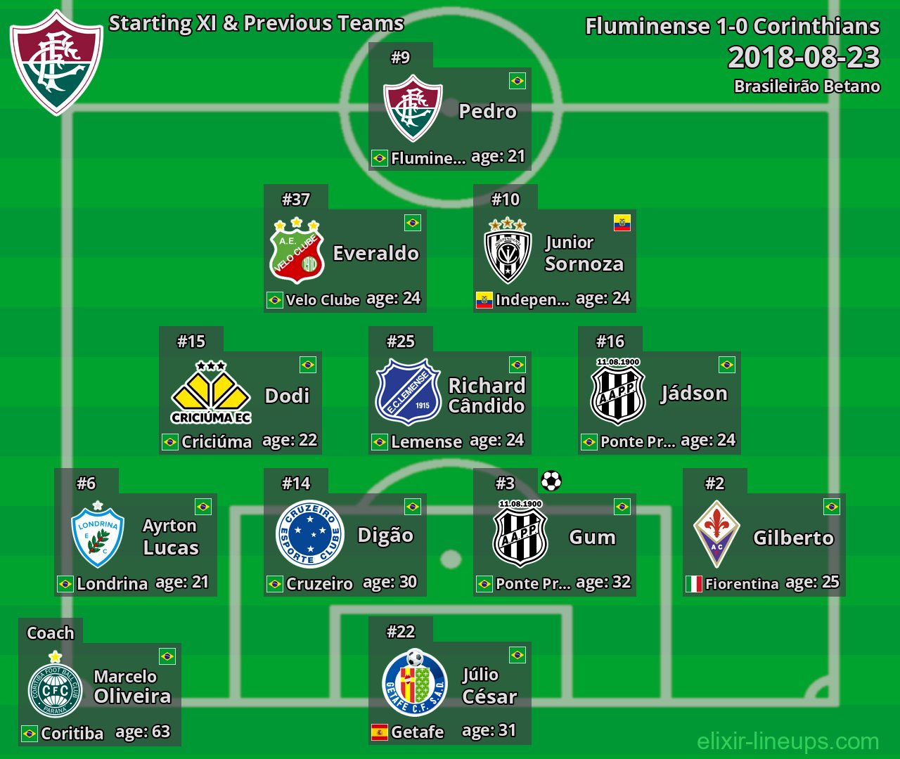 Fluminense Starting XI & Previous Teams 2018-08-23