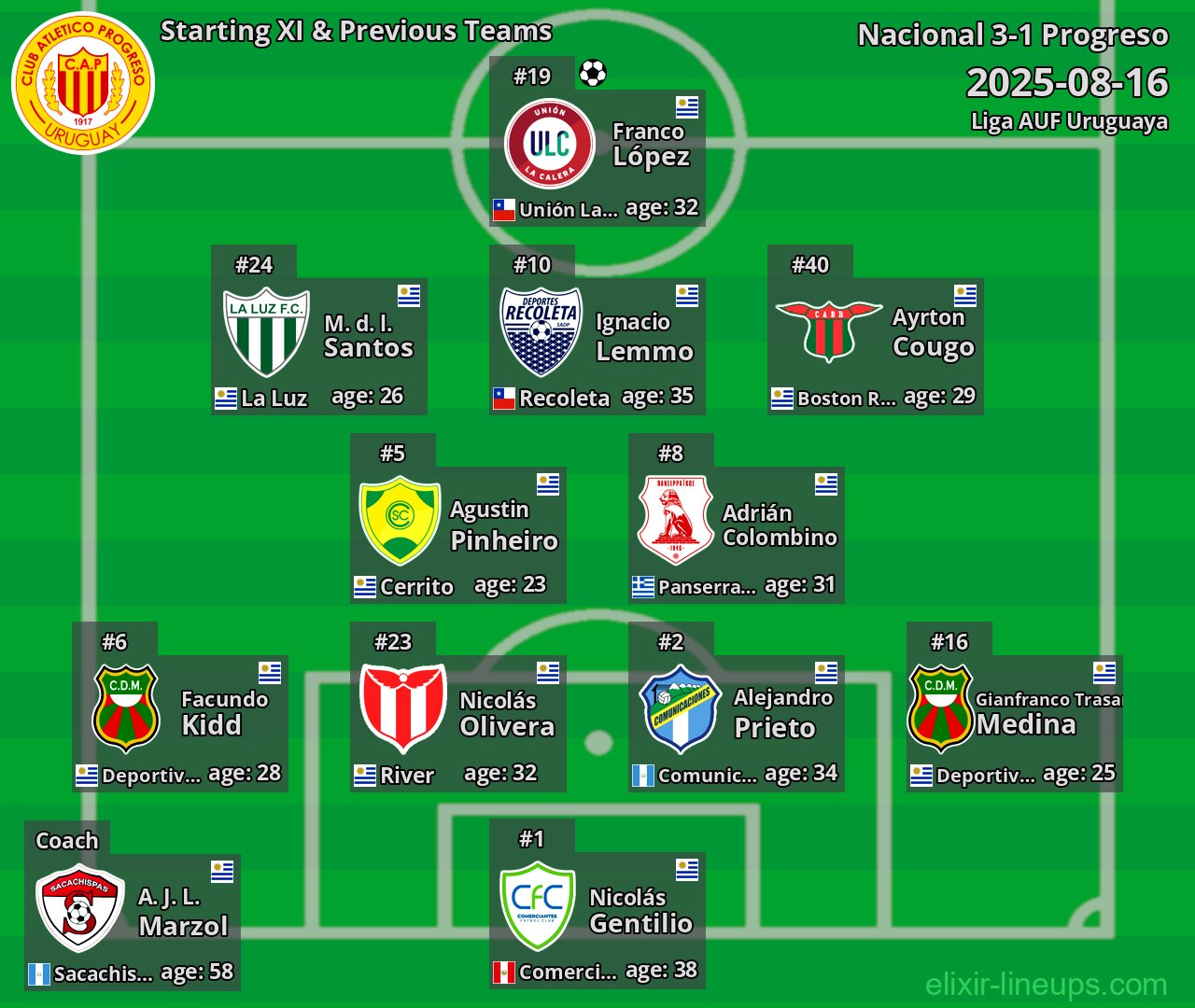 Progreso Starting XI & Previous Teams 2025-08-16