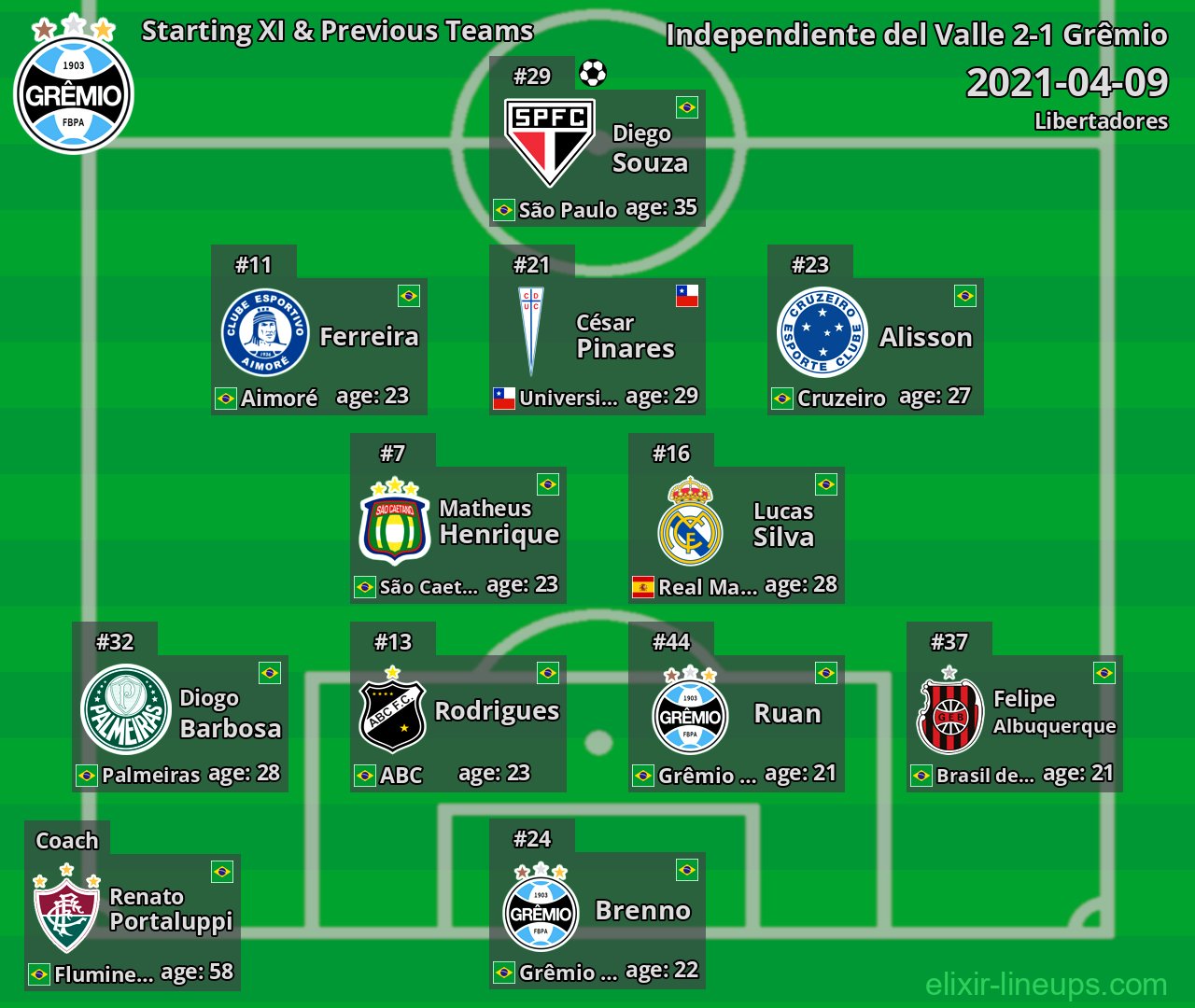 Grêmio Starting XI & Previous Teams 2021-04-09