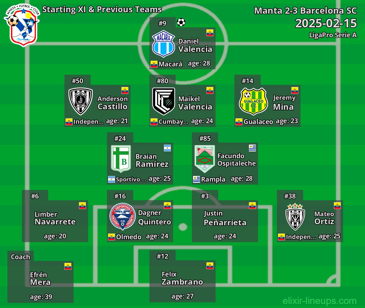 Manta Starting XI & Previous Teams 2025-02-15