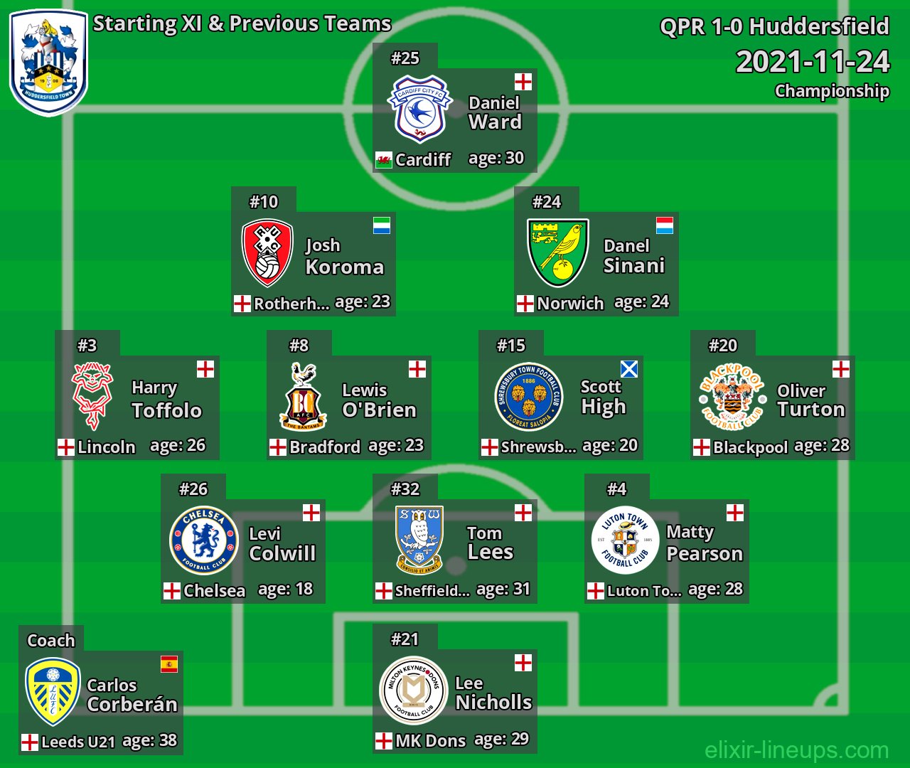 Huddersfield Starting XI & Previous Teams 2021-11-24