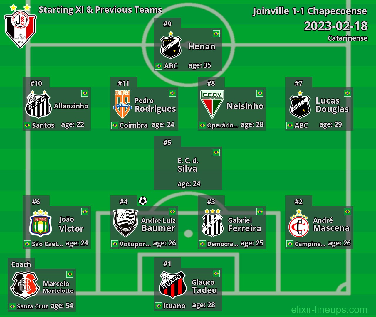Joinville Starting XI & Previous Teams 2023-02-18