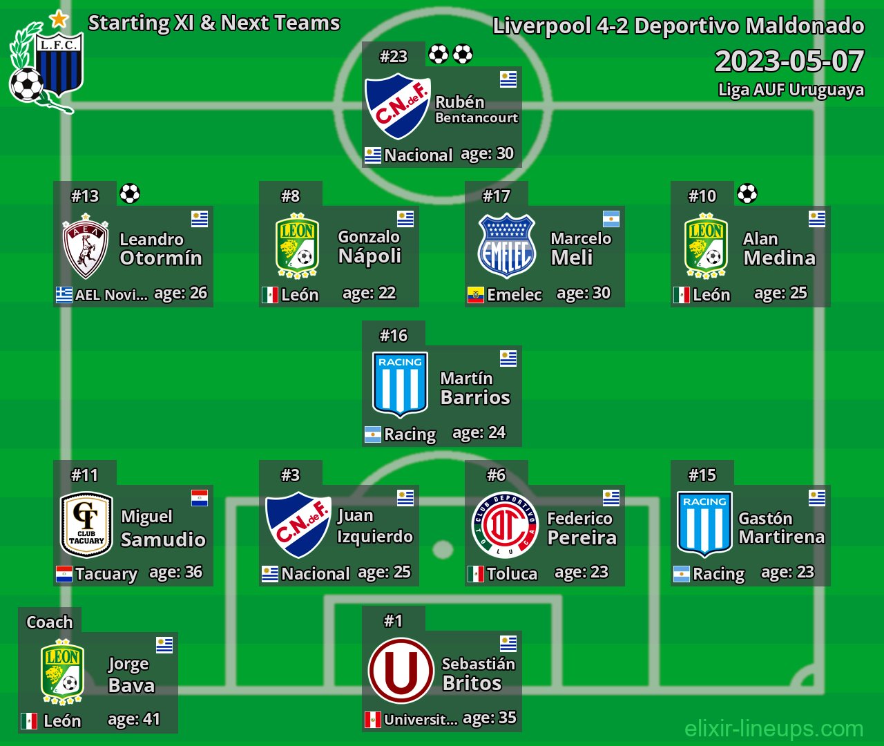 Liverpool Starting XI & Next Teams 2023-05-07