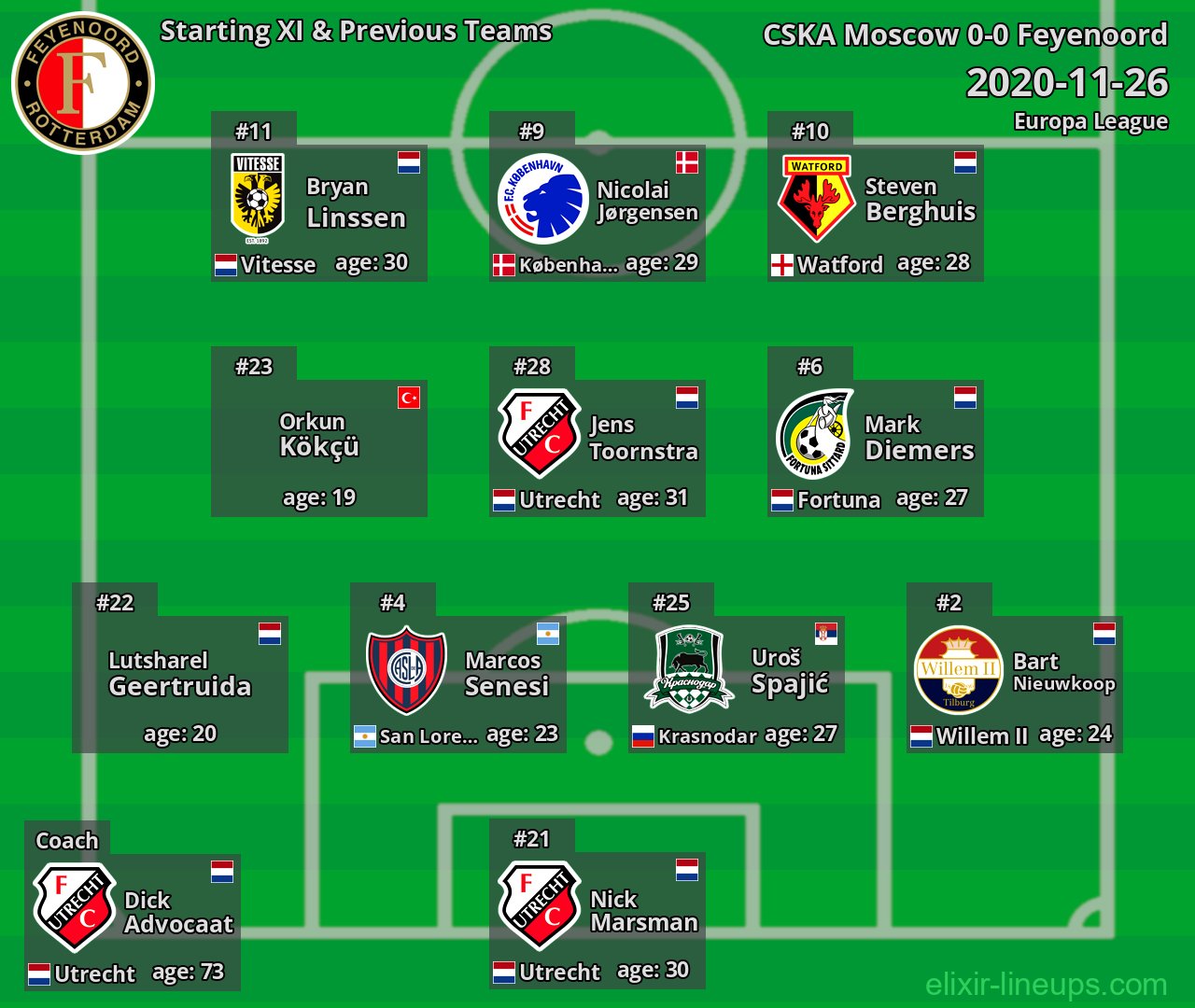Feyenoord Starting XI & Previous Teams 2020-11-26