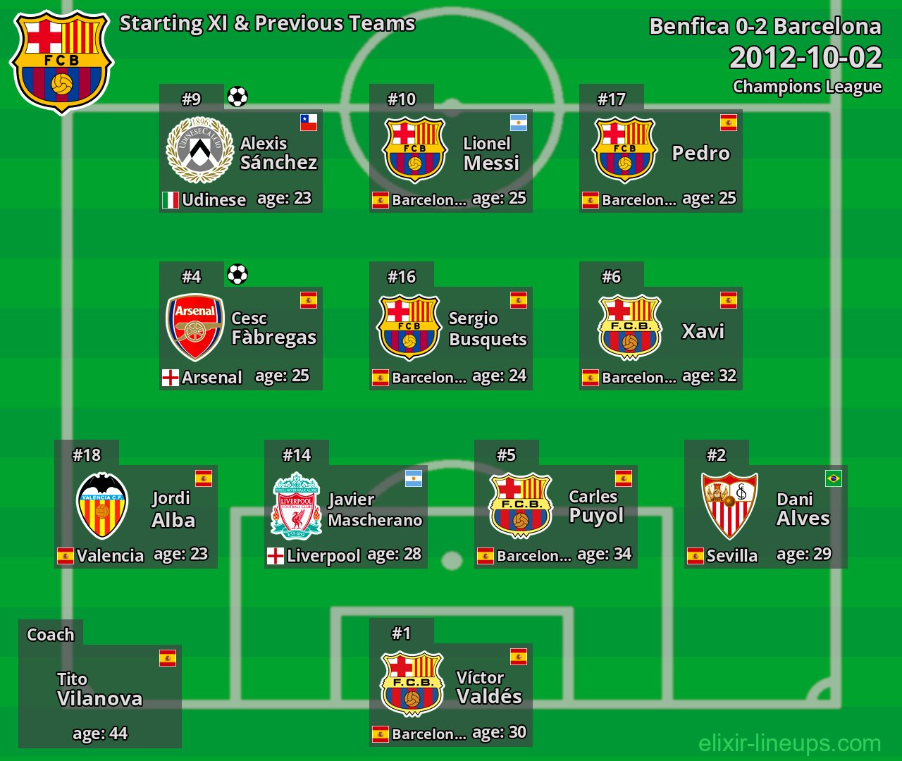 Barcelona Starting XI & Previous Teams 2012-10-02