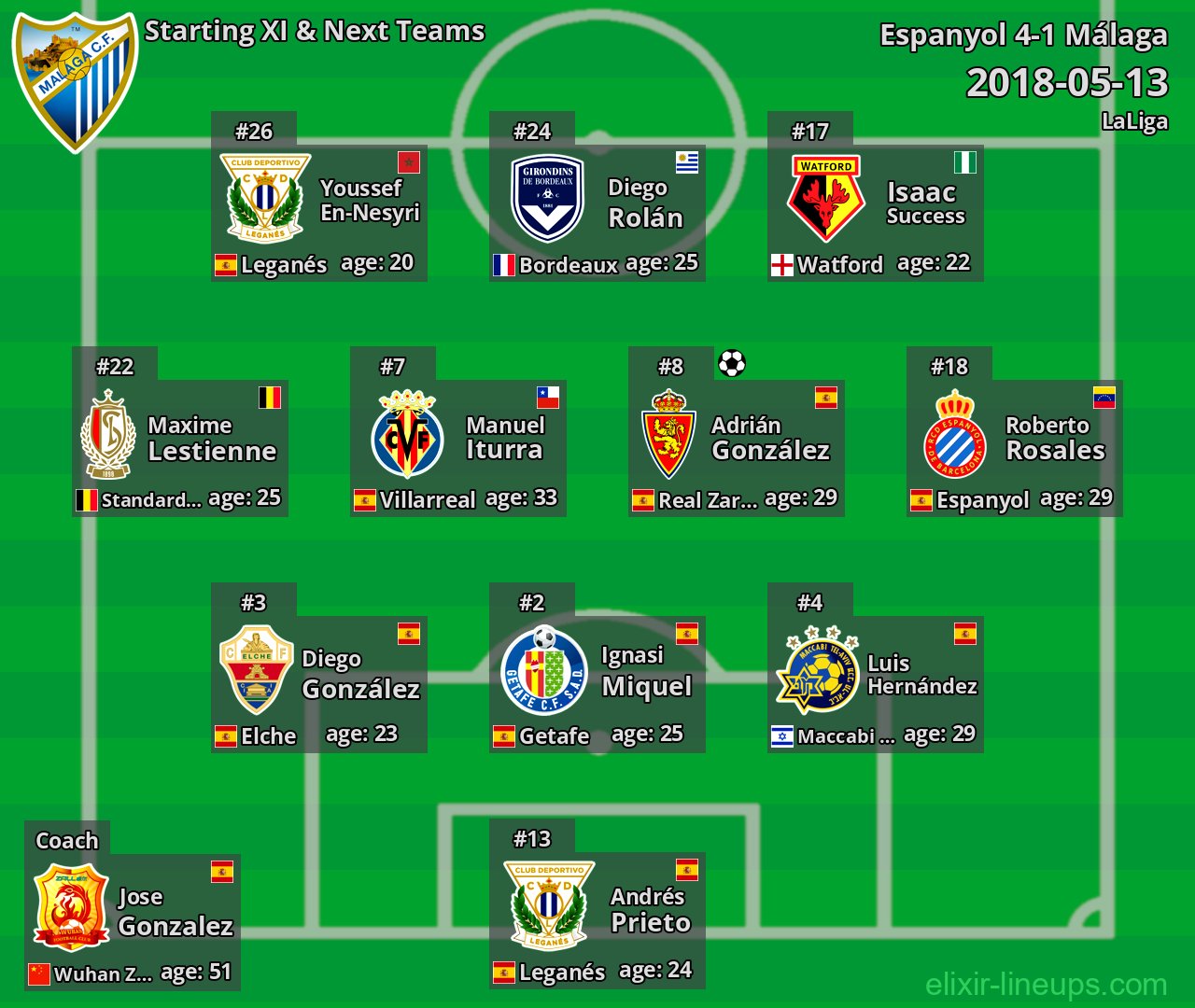 Málaga Starting XI & Next Teams 2018-05-13