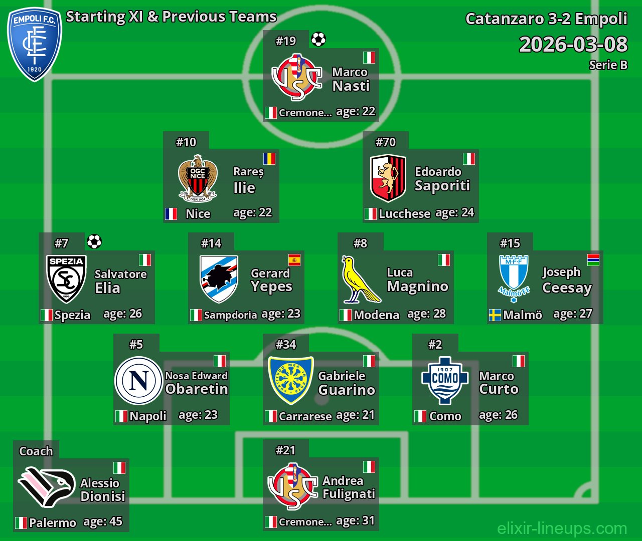 Empoli Starting XI & Previous Teams 2026-03-08