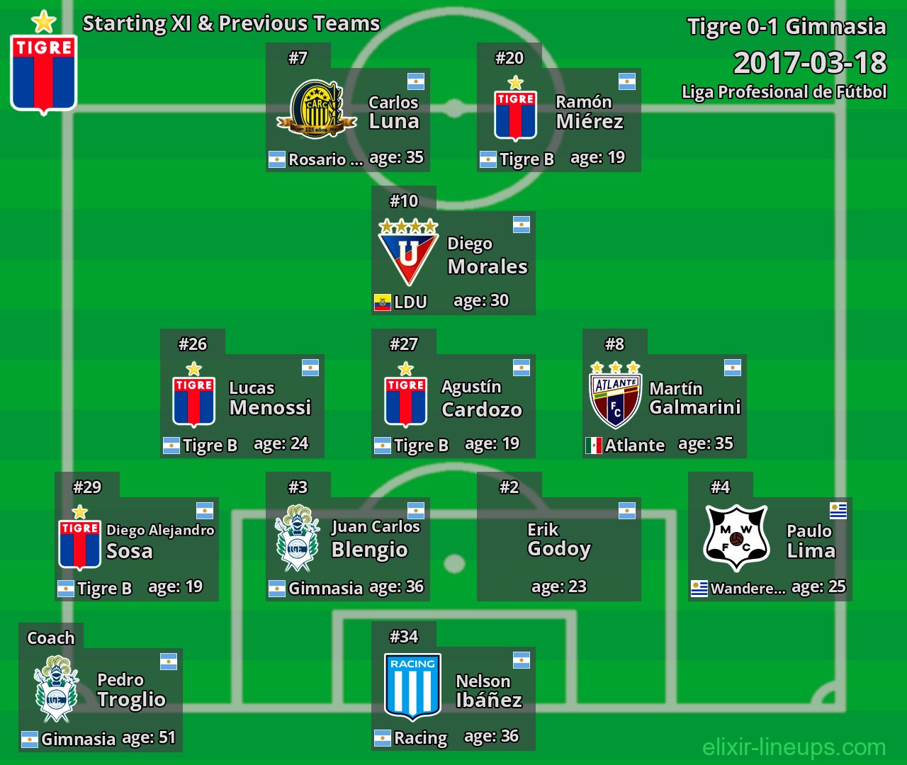 Tigre Starting XI & Previous Teams 2017-03-18