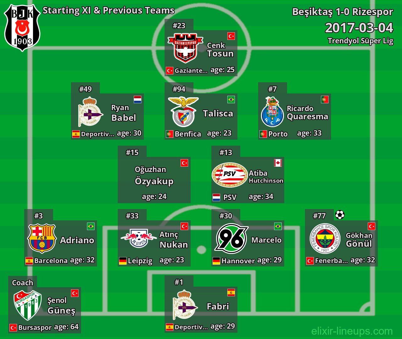 Beşiktaş Starting XI & Previous Teams 2017-03-04