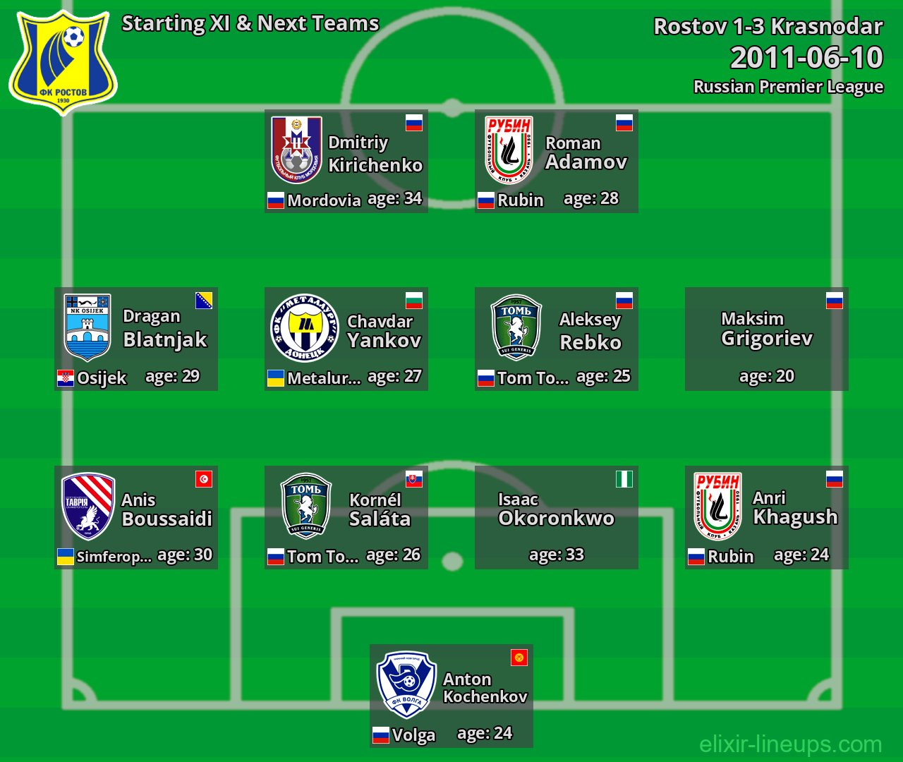 Rostov Starting XI & Next Teams 2011-06-10