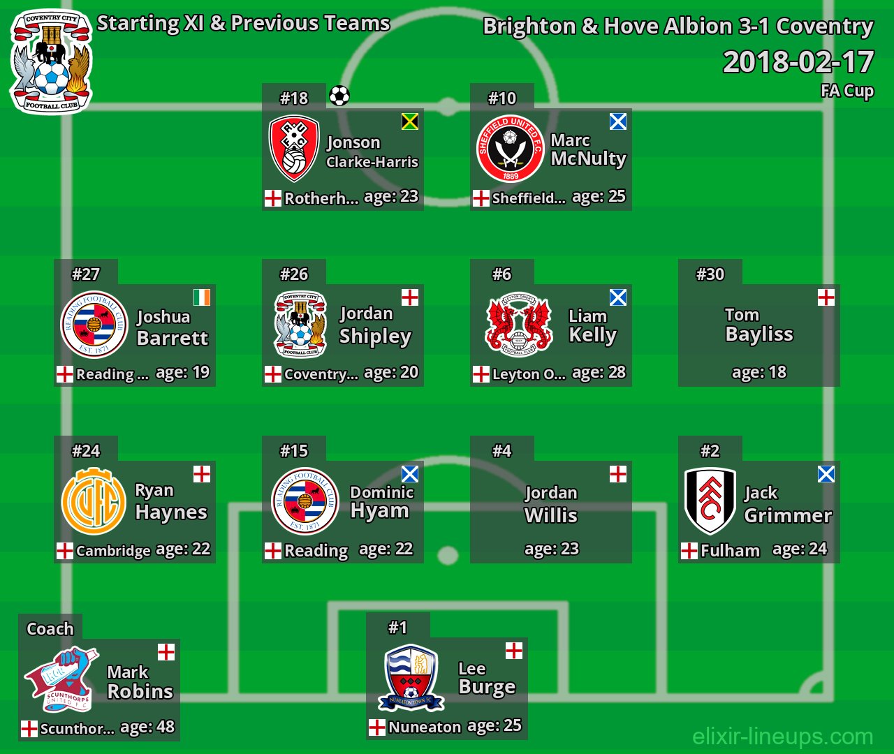 Coventry Starting XI & Previous Teams 2018-02-17