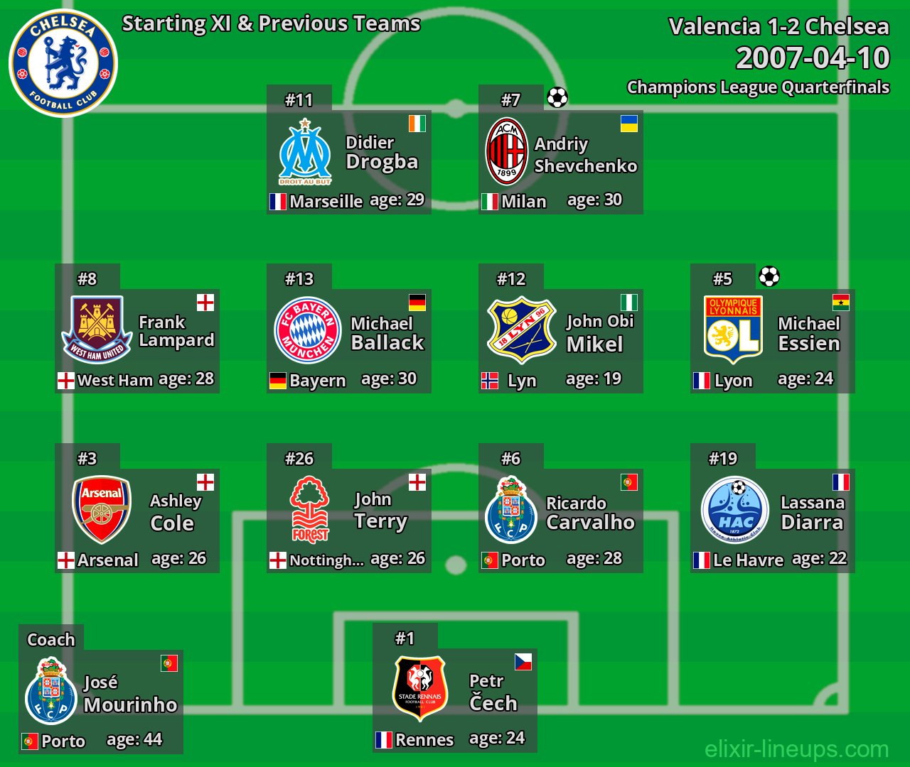 Chelsea Starting XI & Previous Teams 2007-04-10