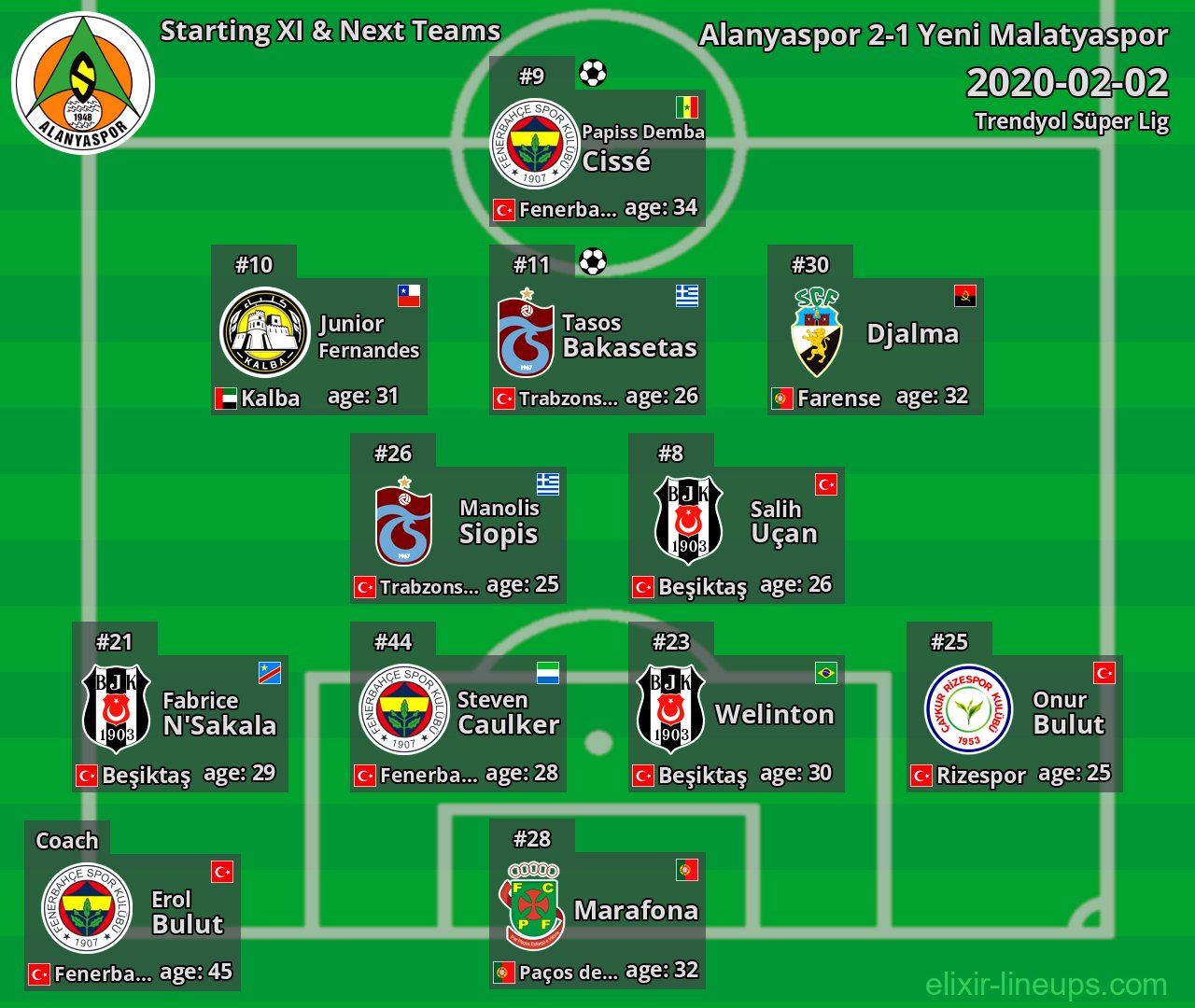 Alanyaspor Starting XI & Next Teams 2020-02-02