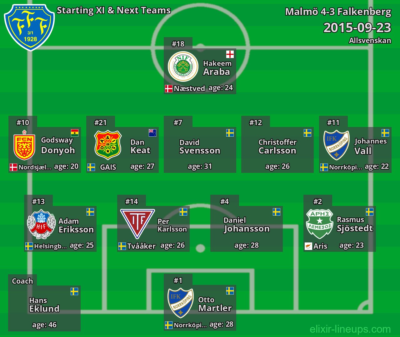 Falkenberg Starting XI & Next Teams 2015-09-23