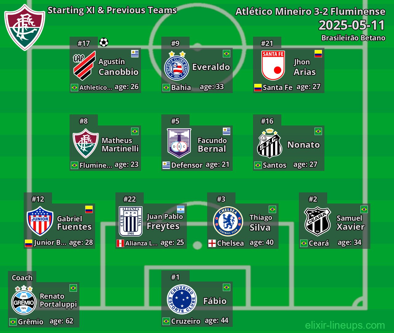 Fluminense Starting XI & Previous Teams 2025-05-11