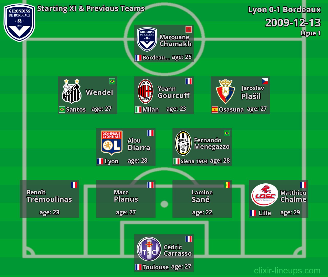 Bordeaux Starting XI & Previous Teams 2009-12-13