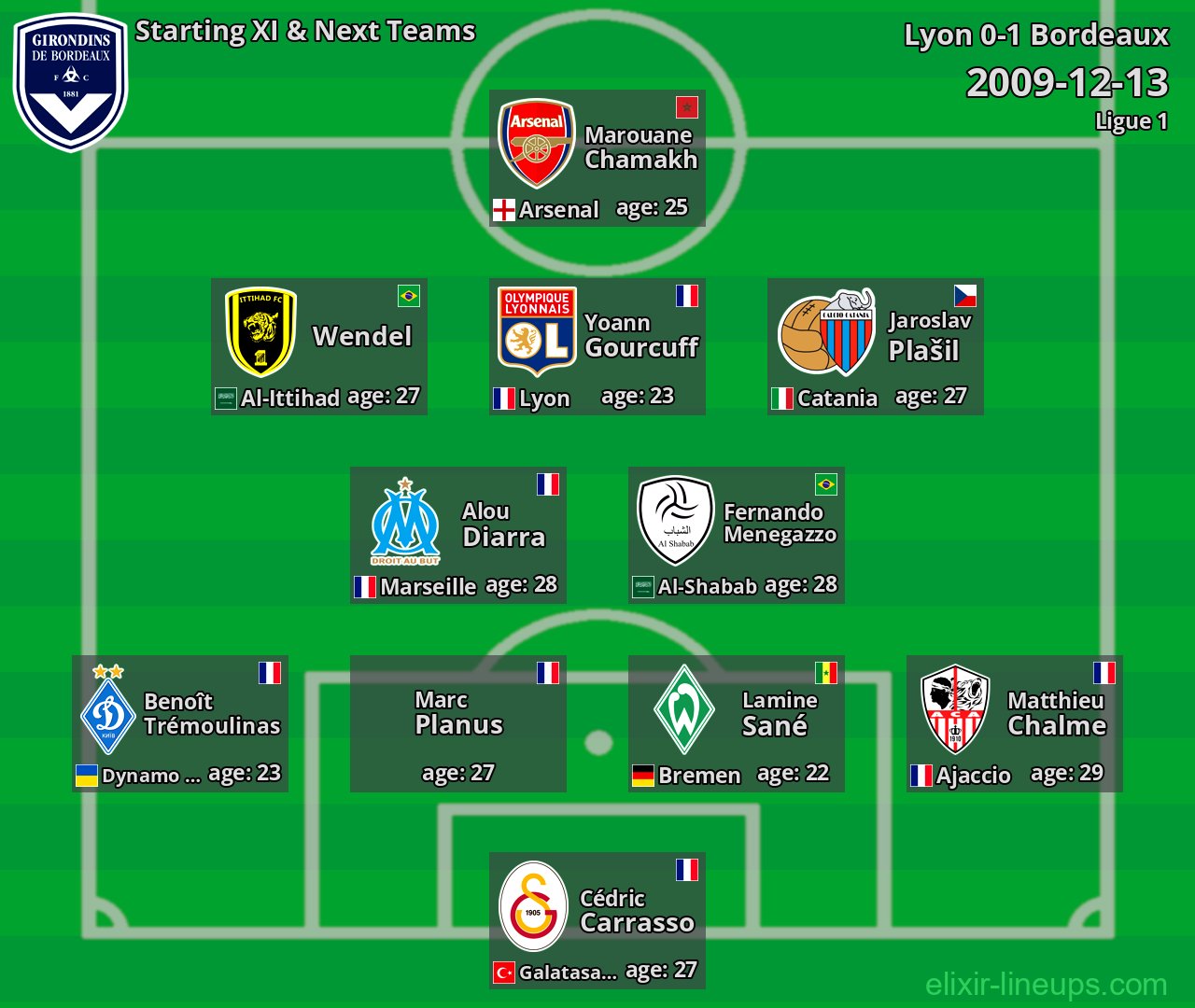 Bordeaux Starting XI & Next Teams 2009-12-13