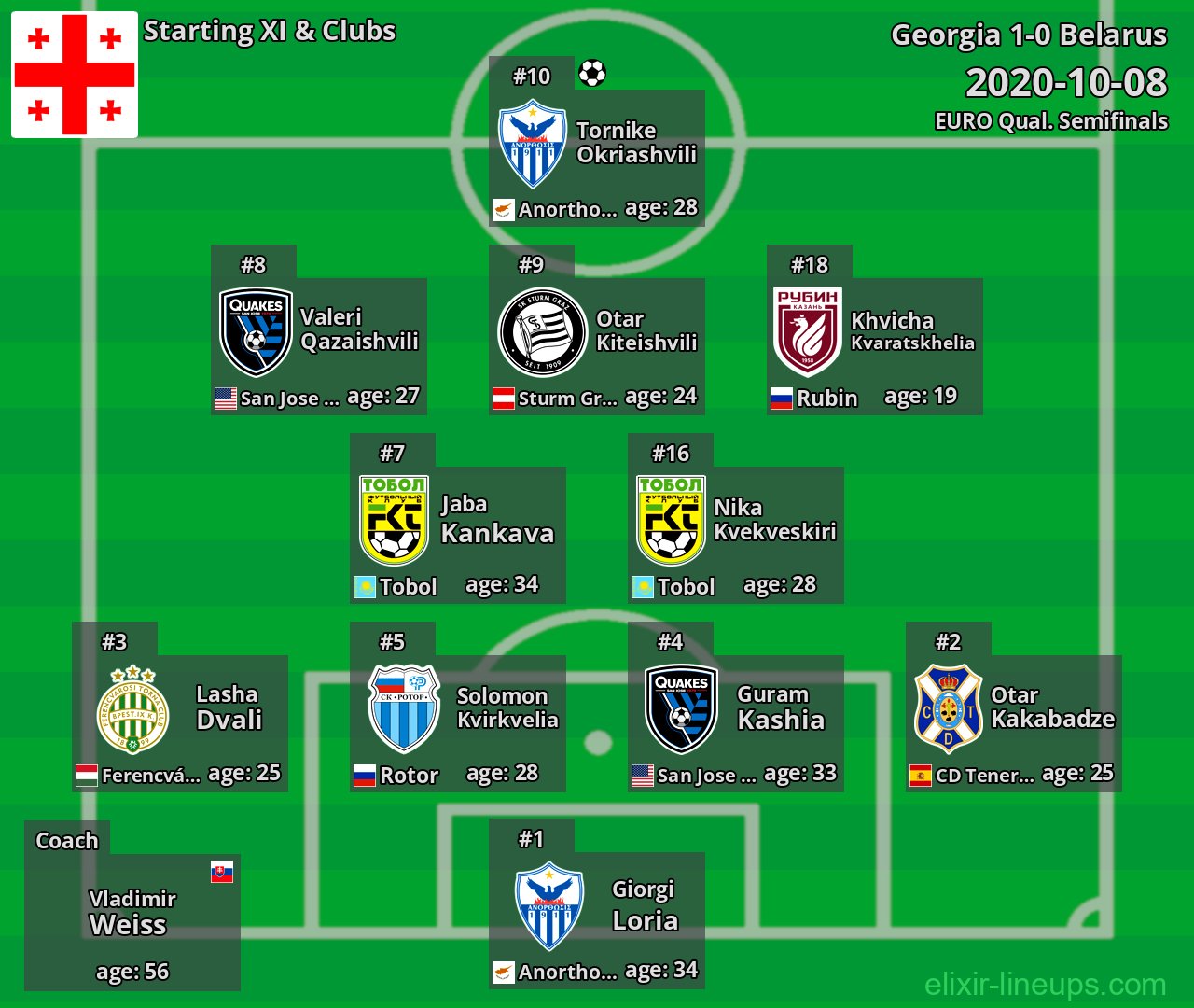 Georgia Starting XI 2020-10-08