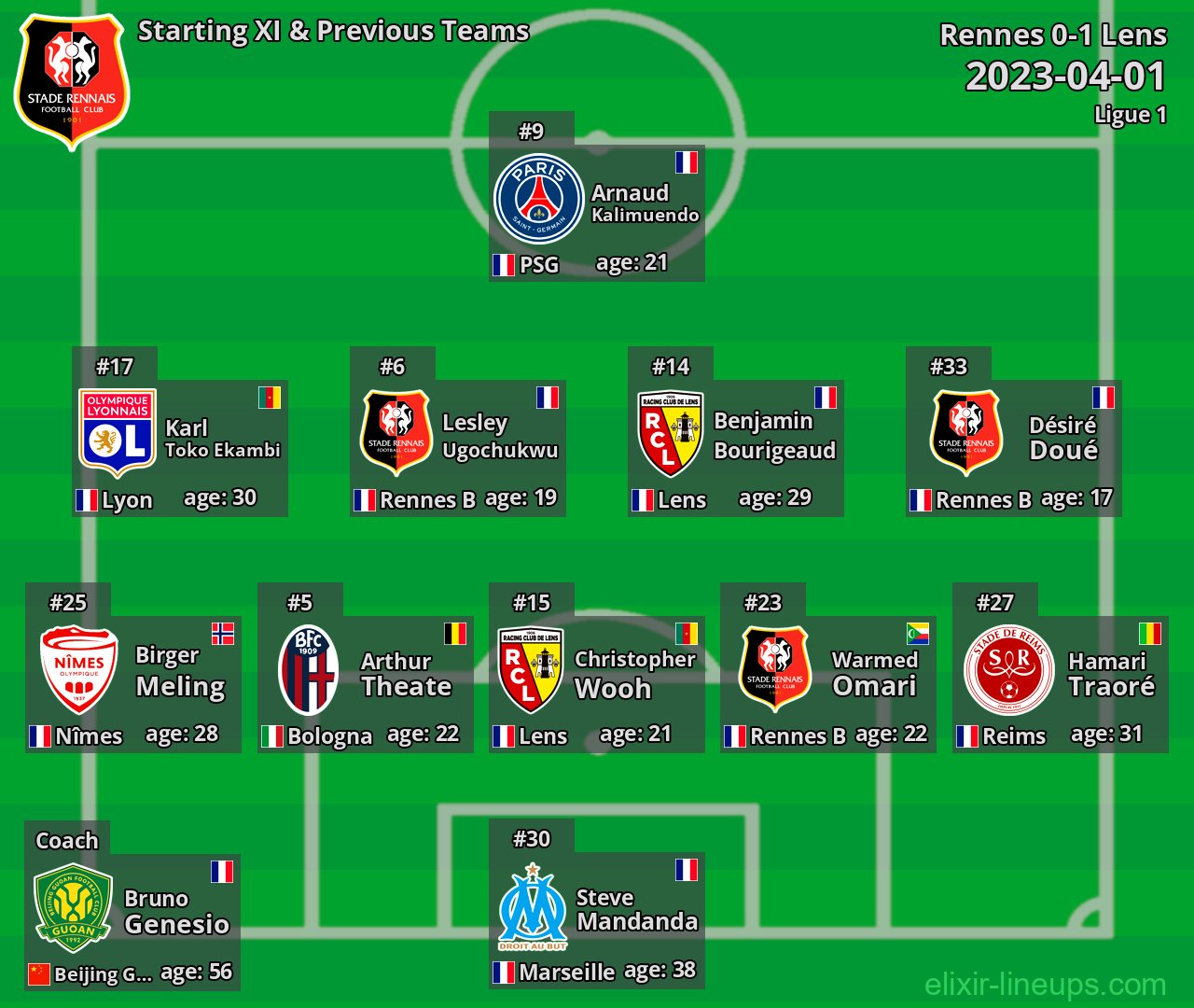 Rennes Starting XI & Previous Teams 2023-04-01