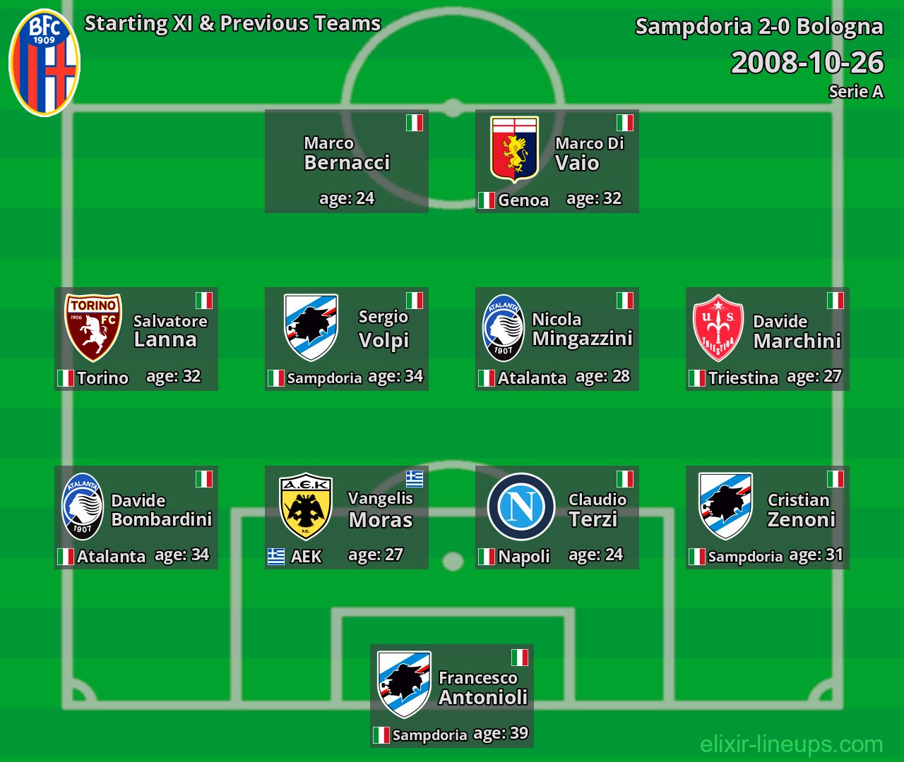 Bologna Starting XI & Previous Teams 2008-10-26