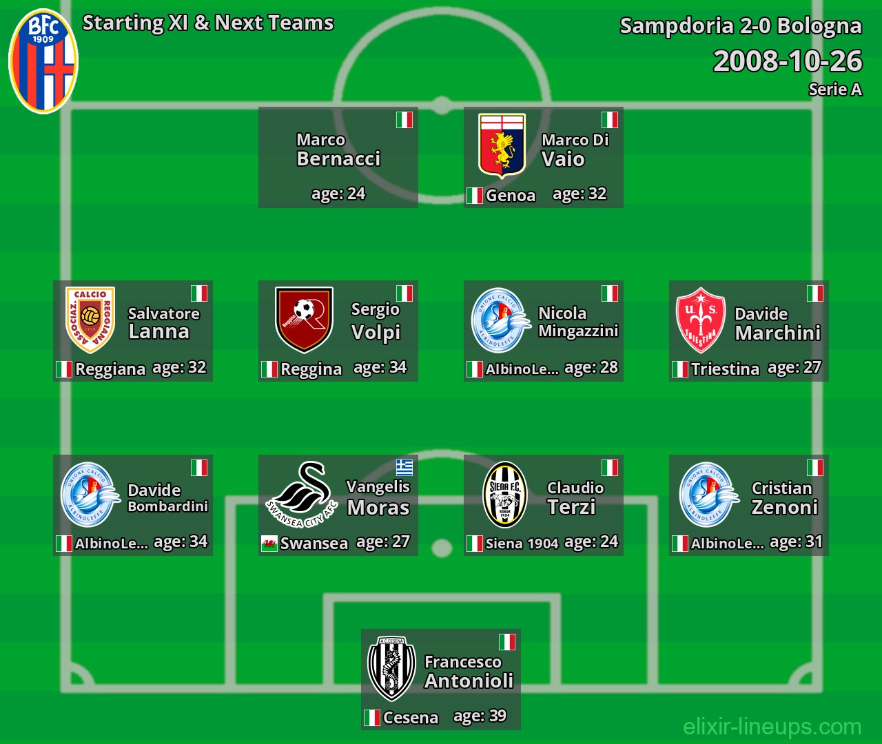 Bologna Starting XI & Next Teams 2008-10-26