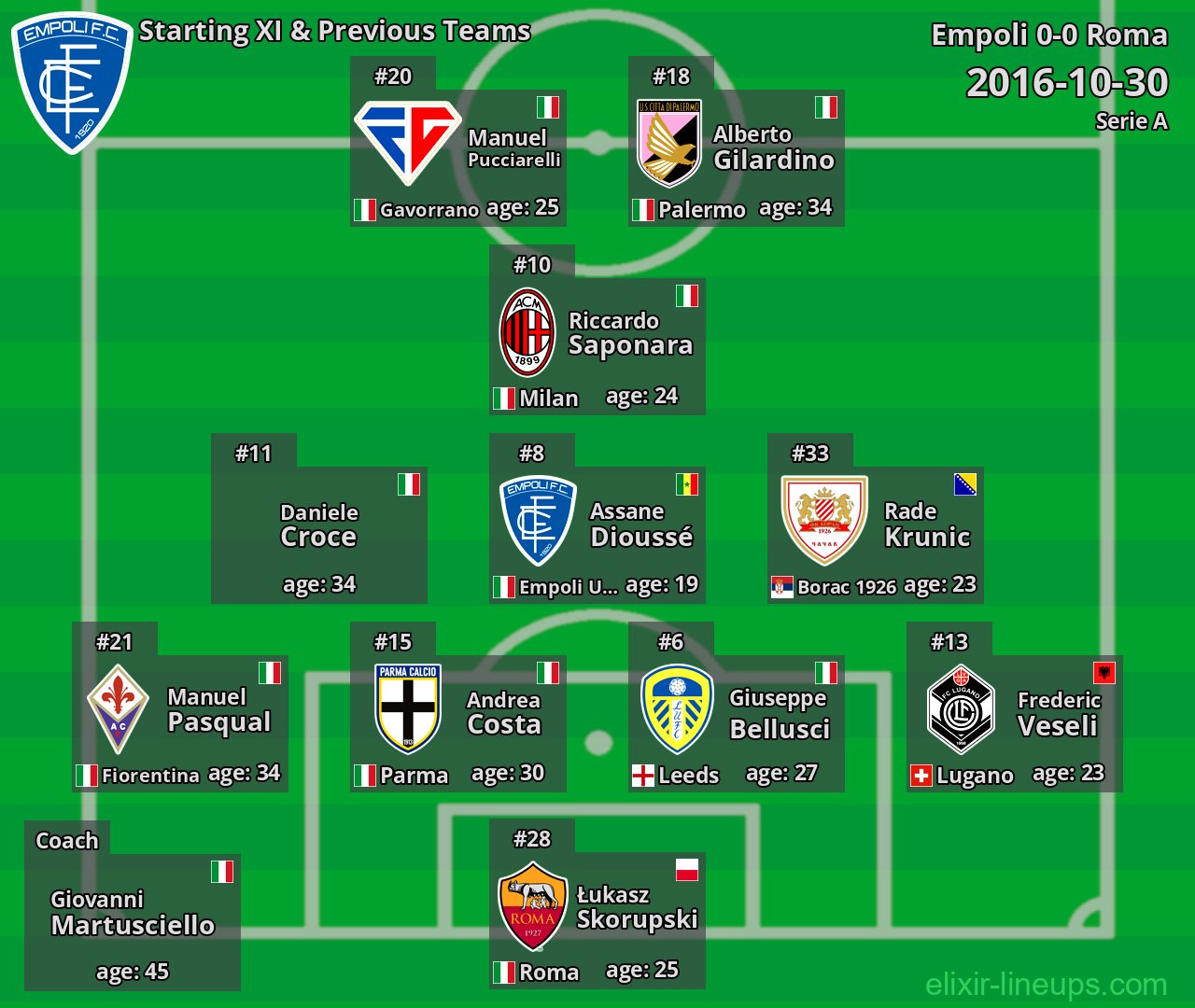 Empoli Starting XI & Previous Teams 2016-10-30