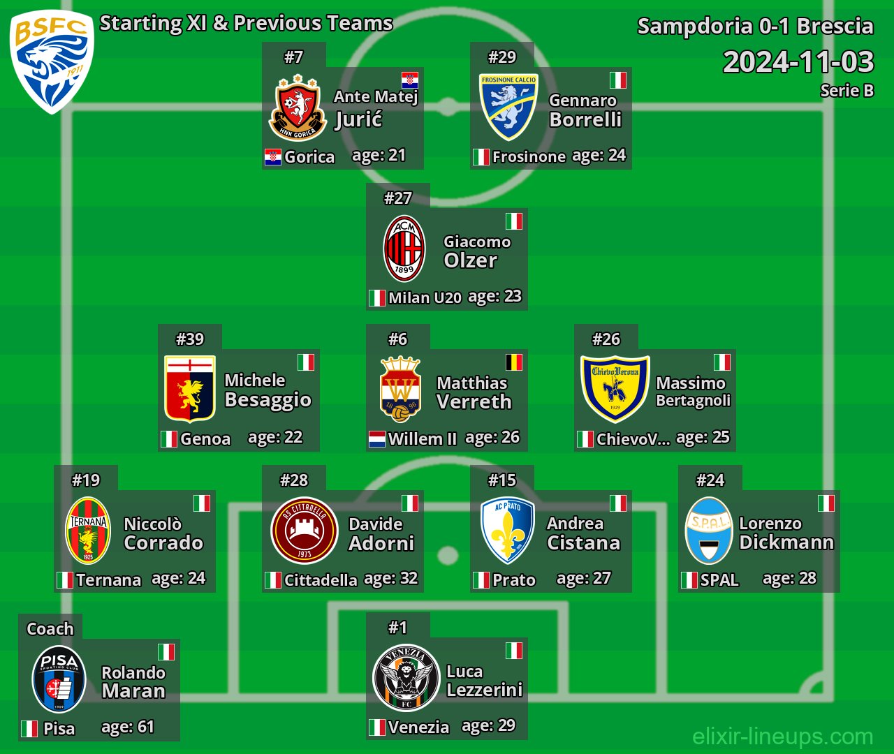 Brescia Starting XI & Previous Teams 2024-11-03