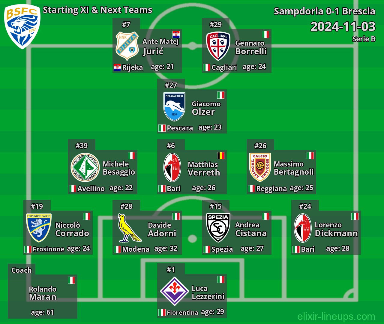 Brescia Starting XI & Next Teams 2024-11-03