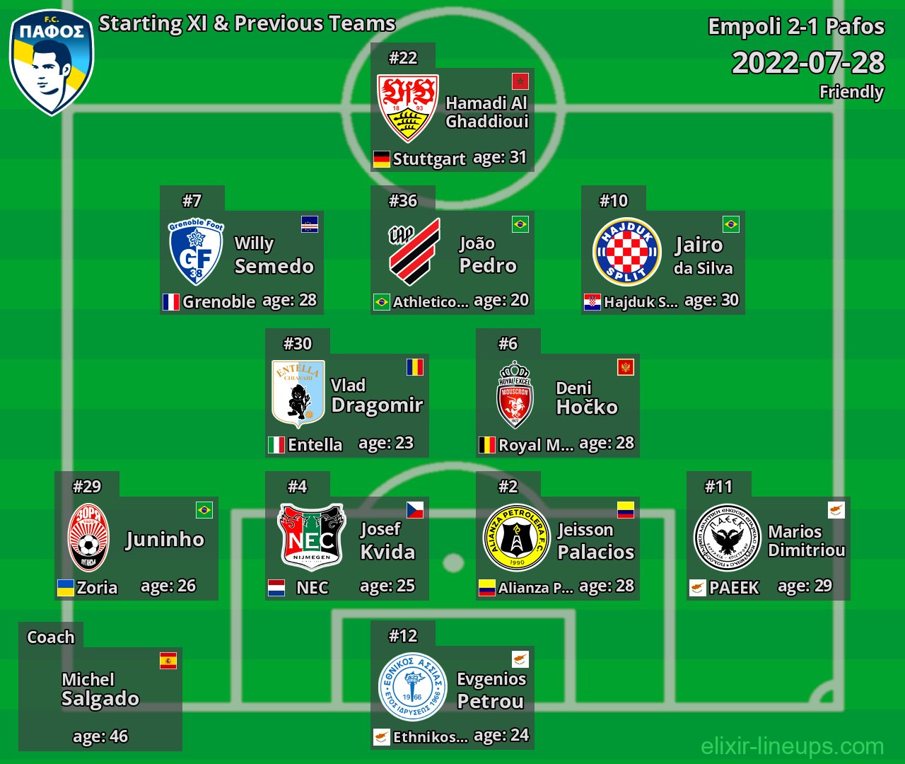Pafos Starting XI & Previous Teams 2022-07-28