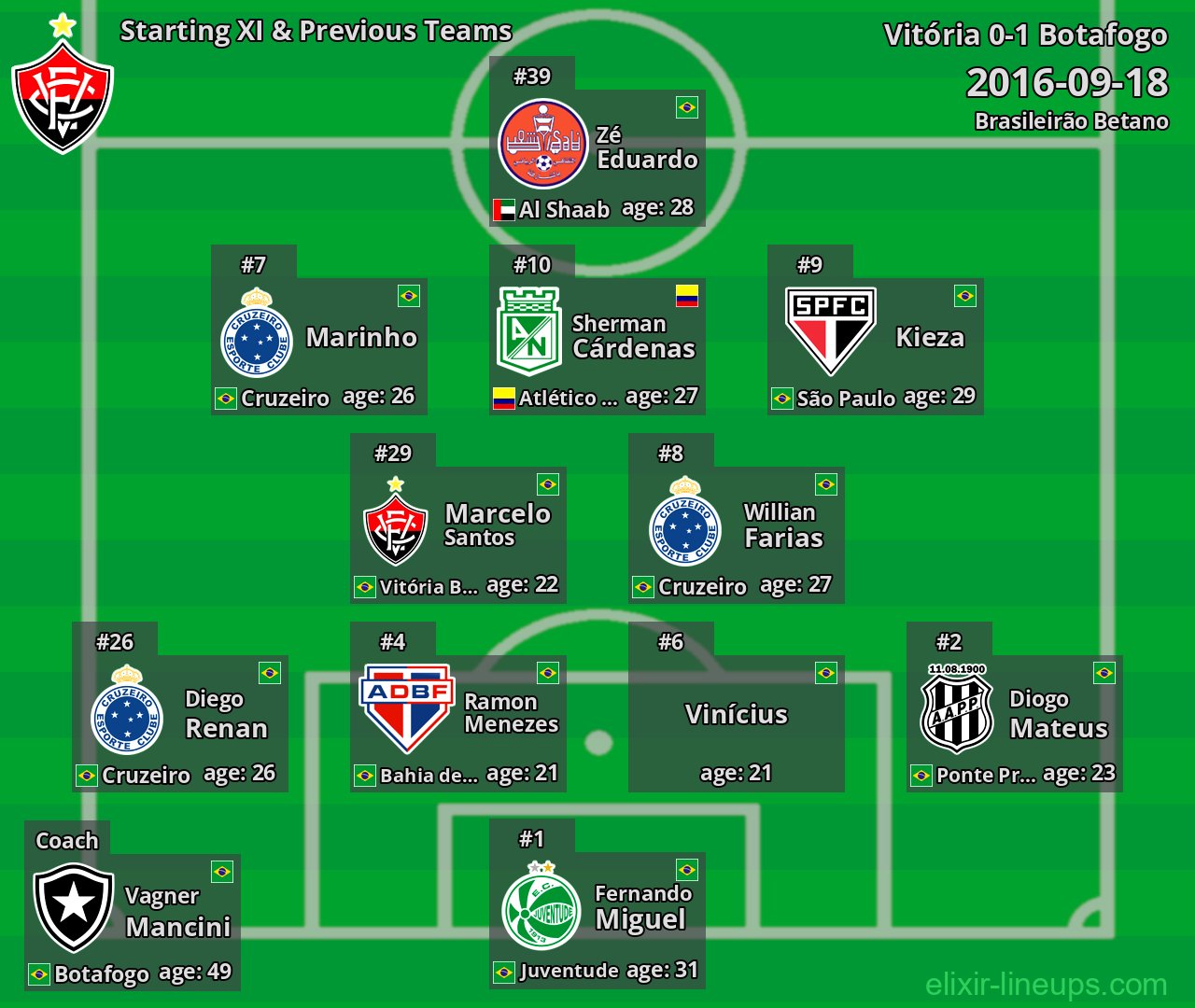 Vitória Starting XI & Previous Teams 2016-09-18