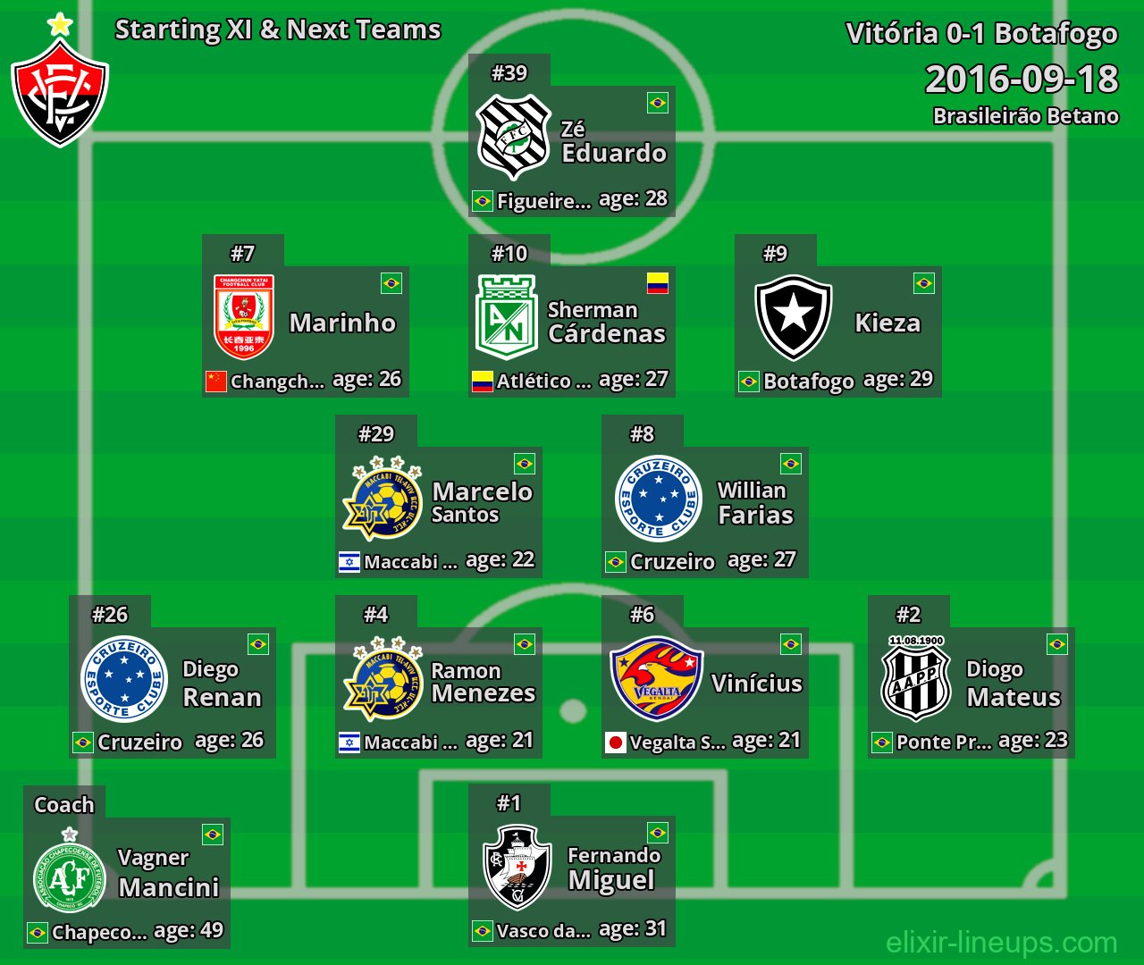 Vitória Starting XI & Next Teams 2016-09-18