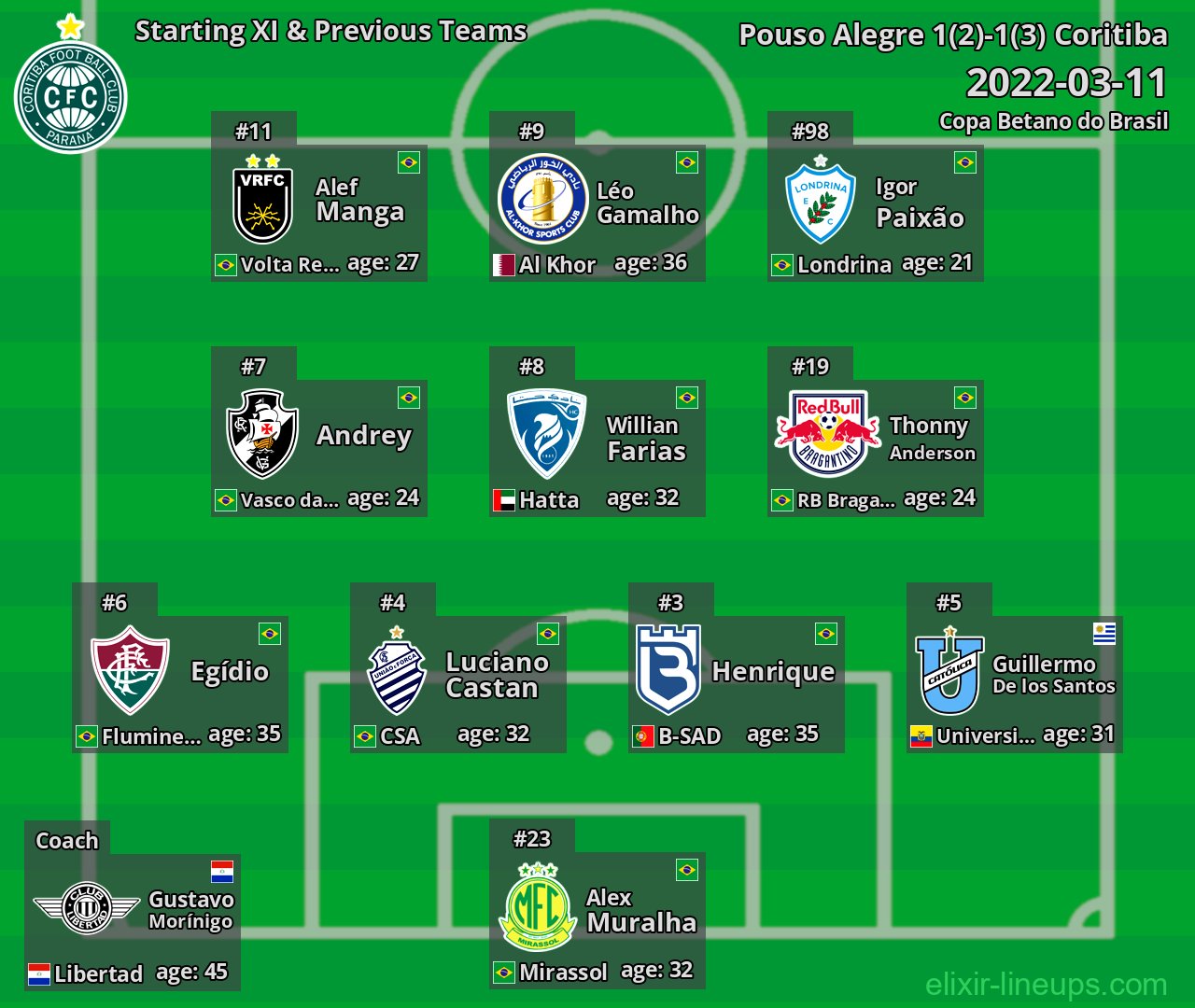 Coritiba Starting XI & Previous Teams 2022-03-11