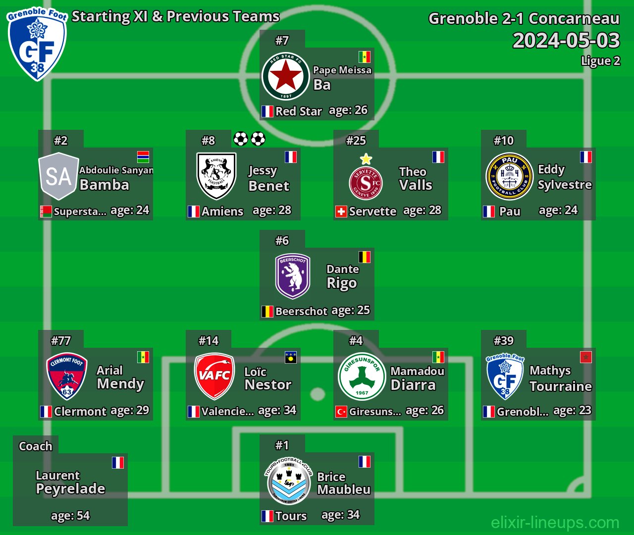 Grenoble Starting XI & Previous Teams 2024-05-03