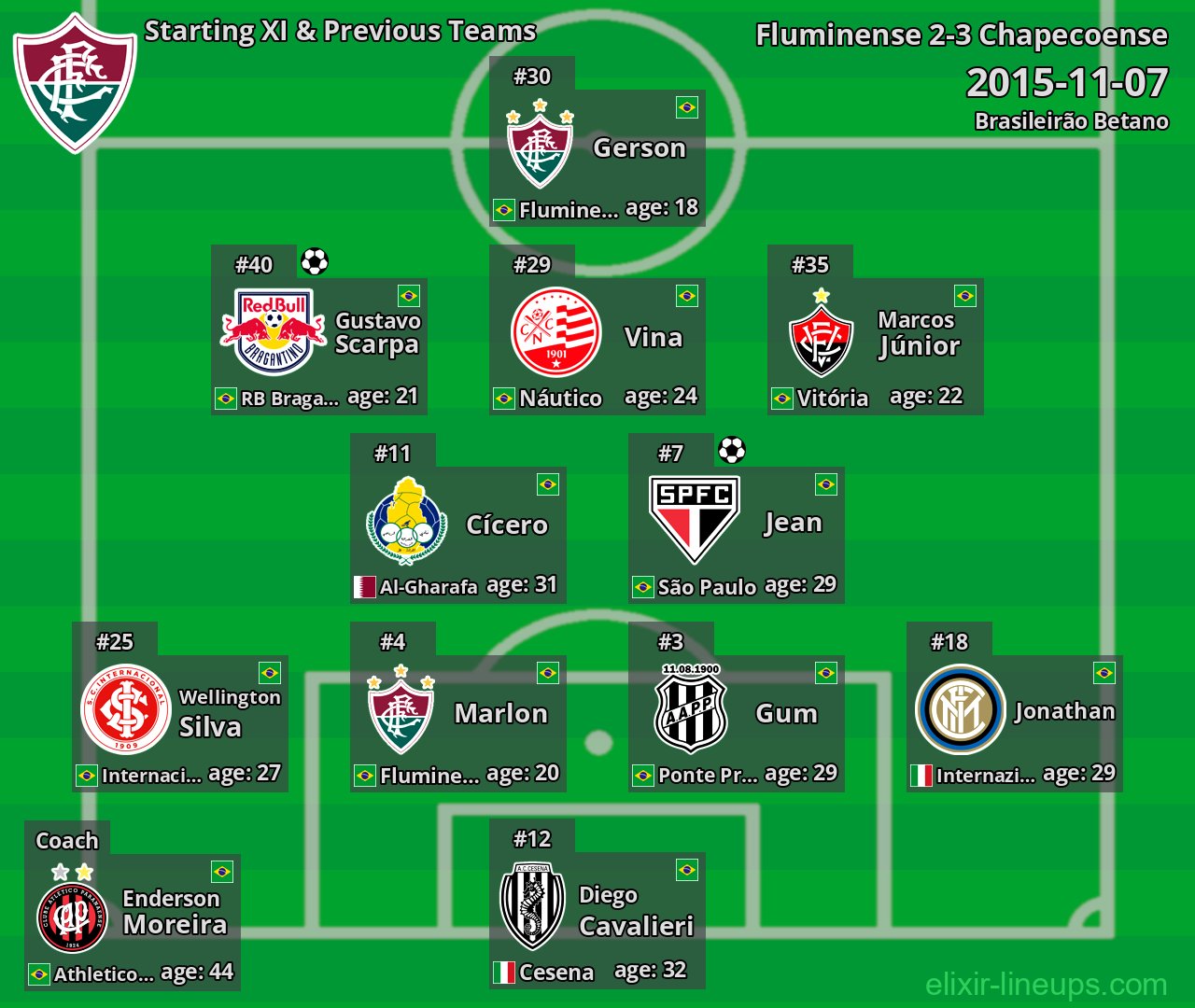Fluminense Starting XI & Previous Teams 2015-11-07