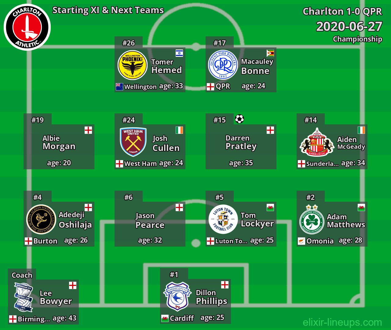 Charlton Starting XI & Next Teams 2020-06-27