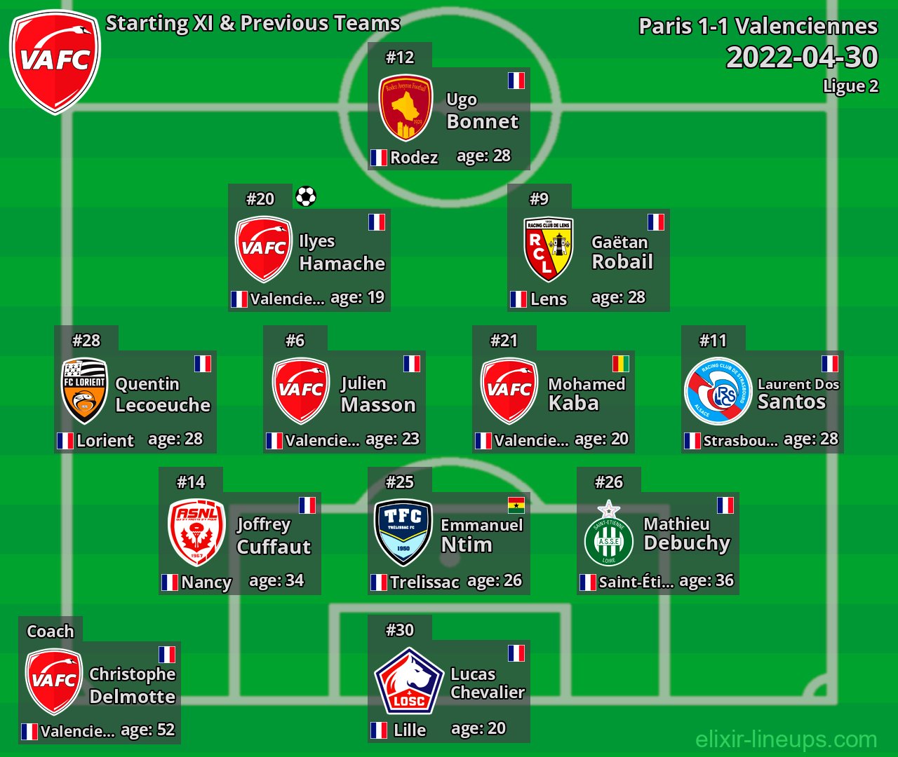 Valenciennes Starting XI & Previous Teams 2022-04-30