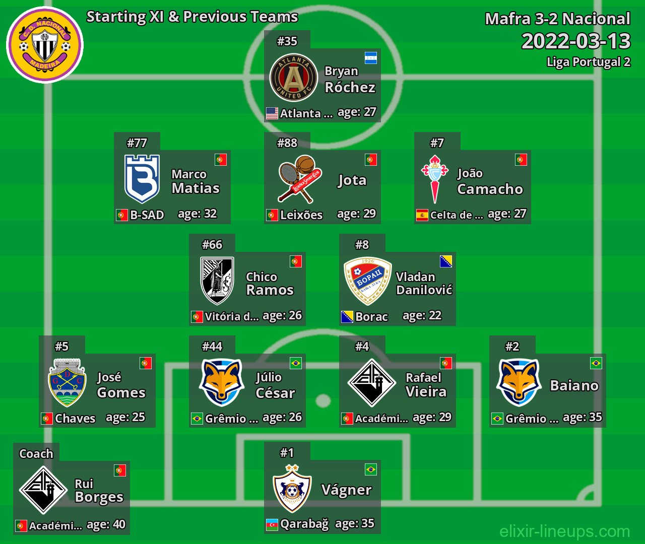 Nacional Starting XI & Previous Teams 2022-03-13
