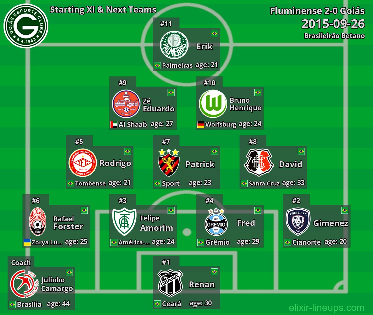 Goiás Starting XI & Next Teams 2015-09-26