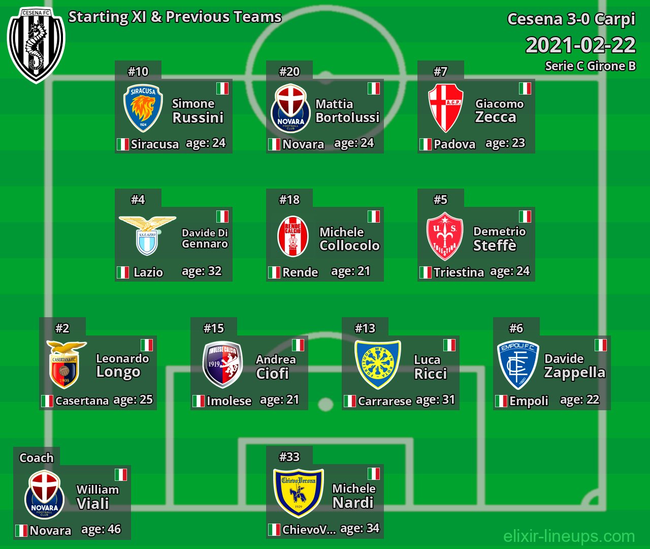 Cesena Starting XI & Previous Teams 2021-02-22