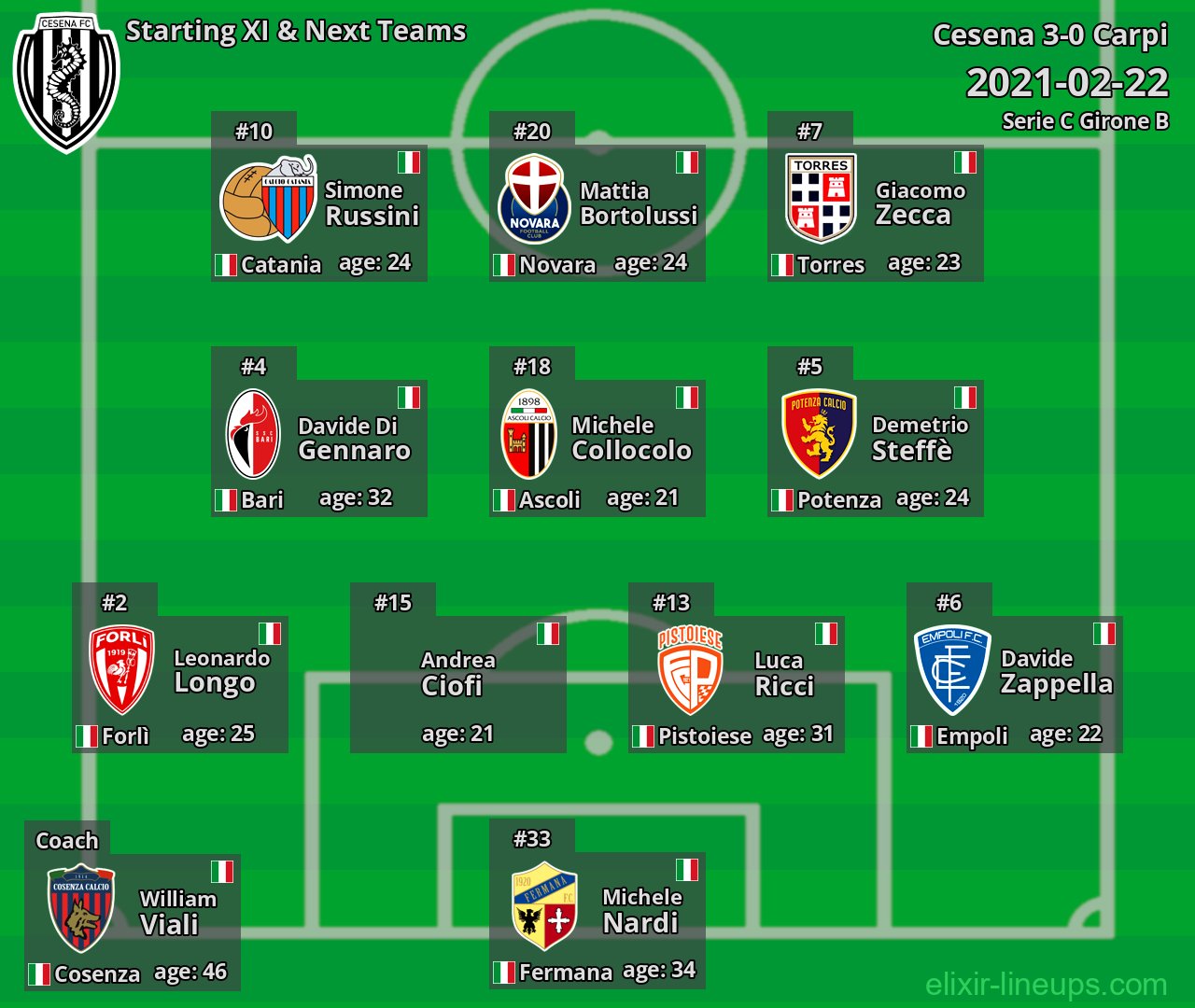 Cesena Starting XI & Next Teams 2021-02-22