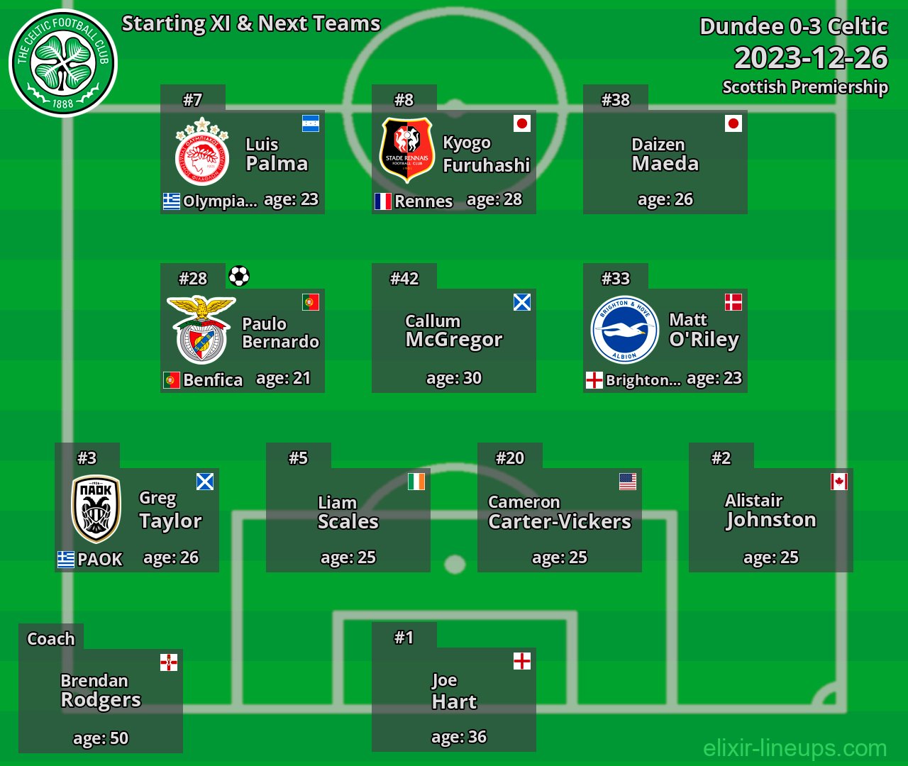 Celtic Starting XI & Next Teams 2023-12-26