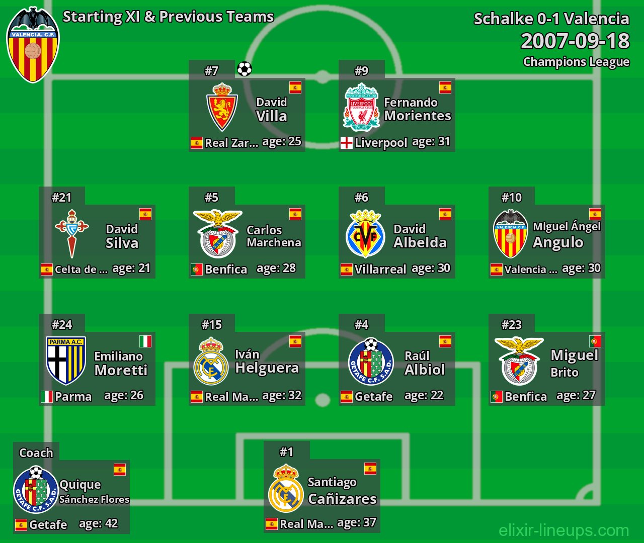 Valencia Starting XI & Previous Teams 2007-09-18