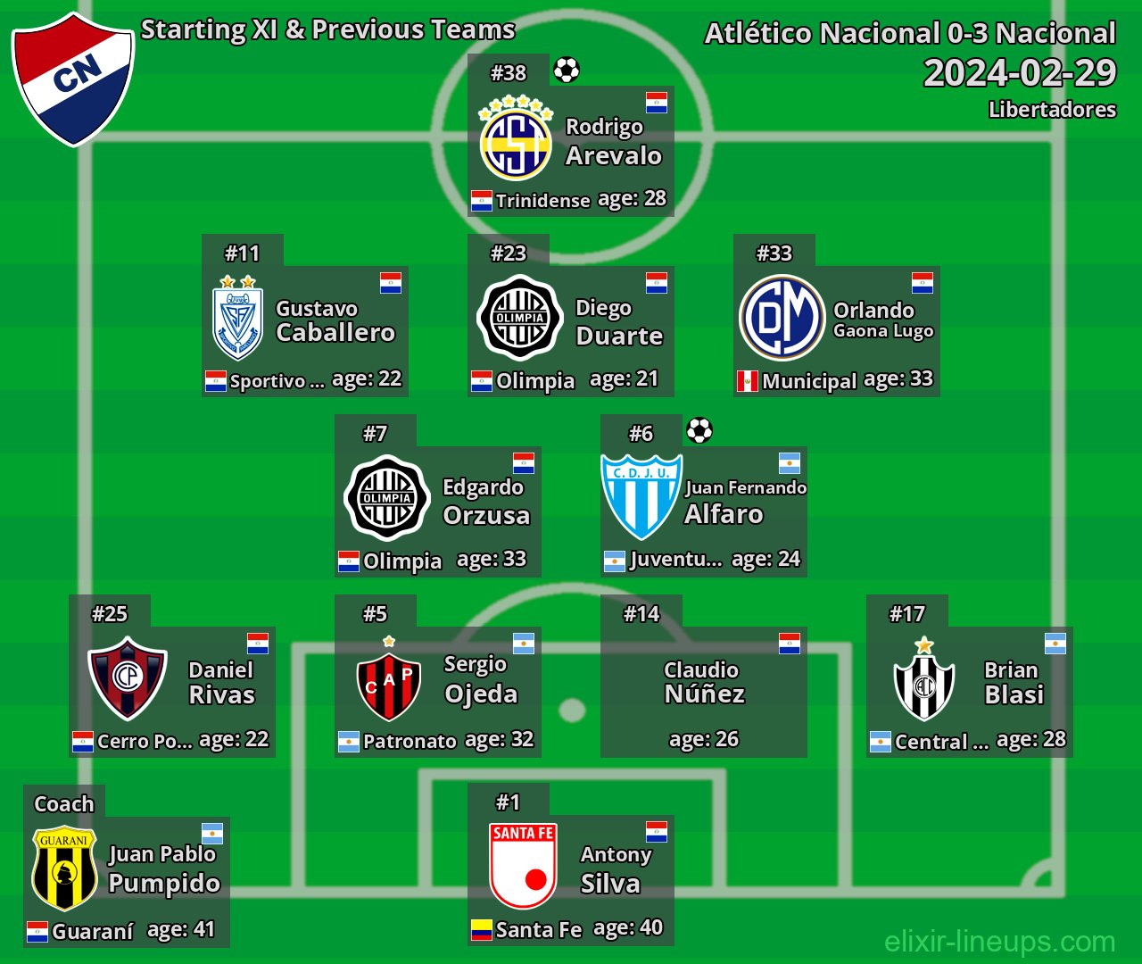 Nacional Starting XI & Previous Teams 2024-02-29