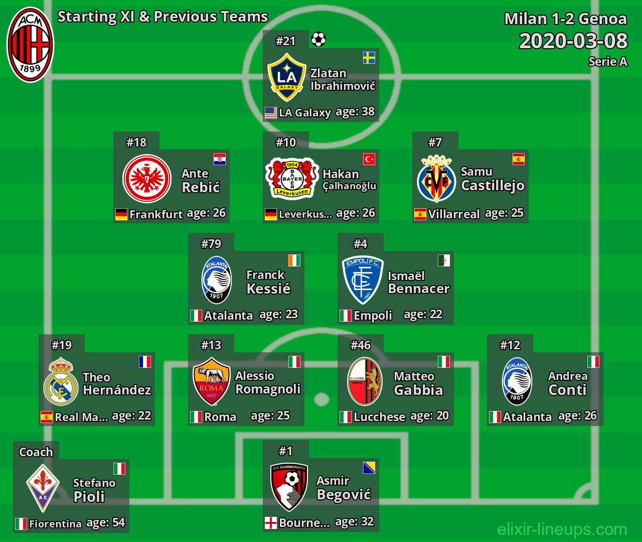 Milan Starting XI & Previous Teams 2020-03-08