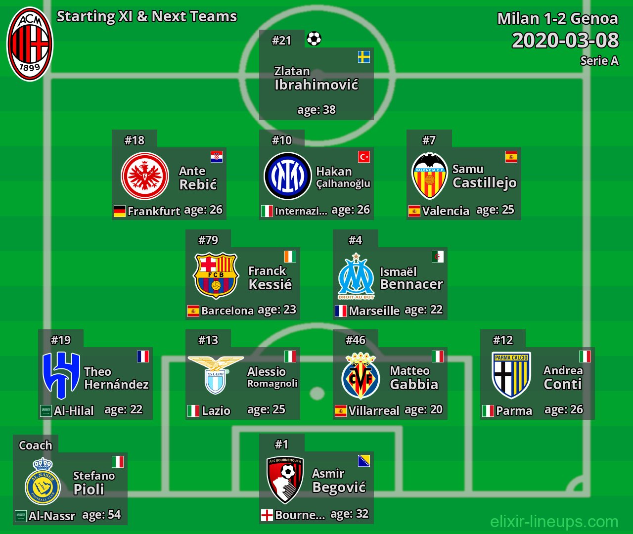 Milan Starting XI & Next Teams 2020-03-08