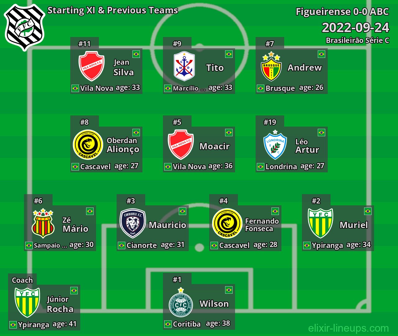 Figueirense Starting XI & Previous Teams 2022-09-24