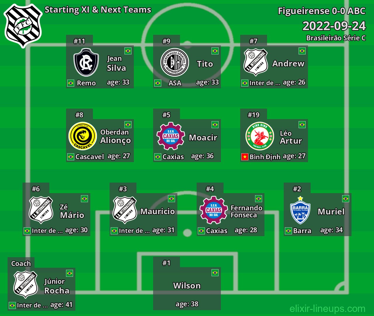 Figueirense Starting XI & Next Teams 2022-09-24