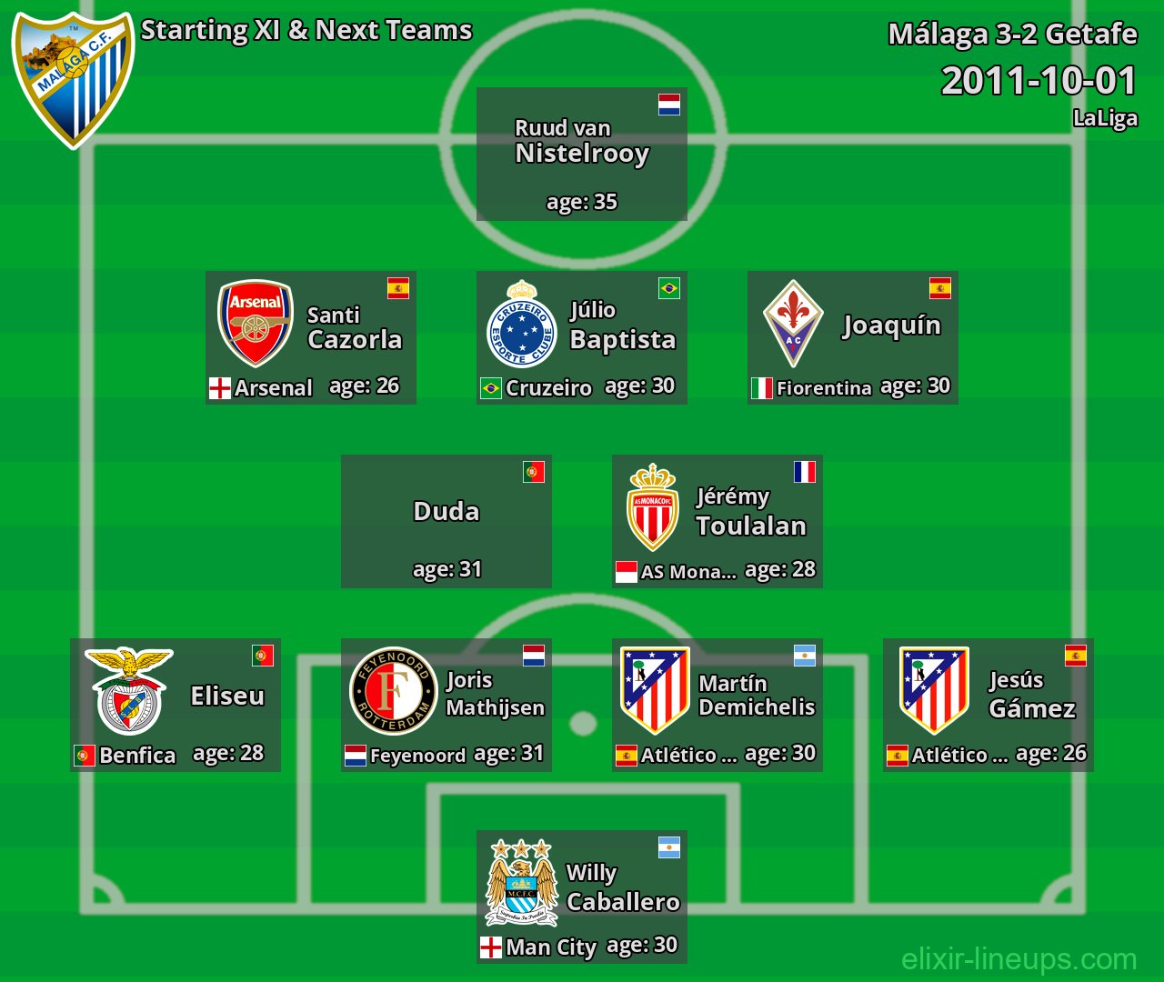 Málaga Starting XI & Next Teams 2011-10-01