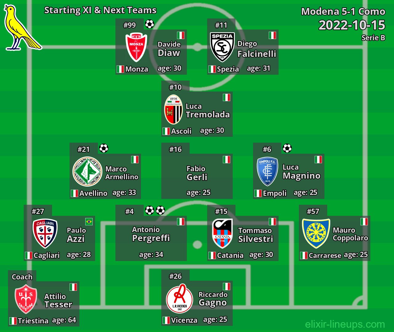 Modena Starting XI & Next Teams 2022-10-15