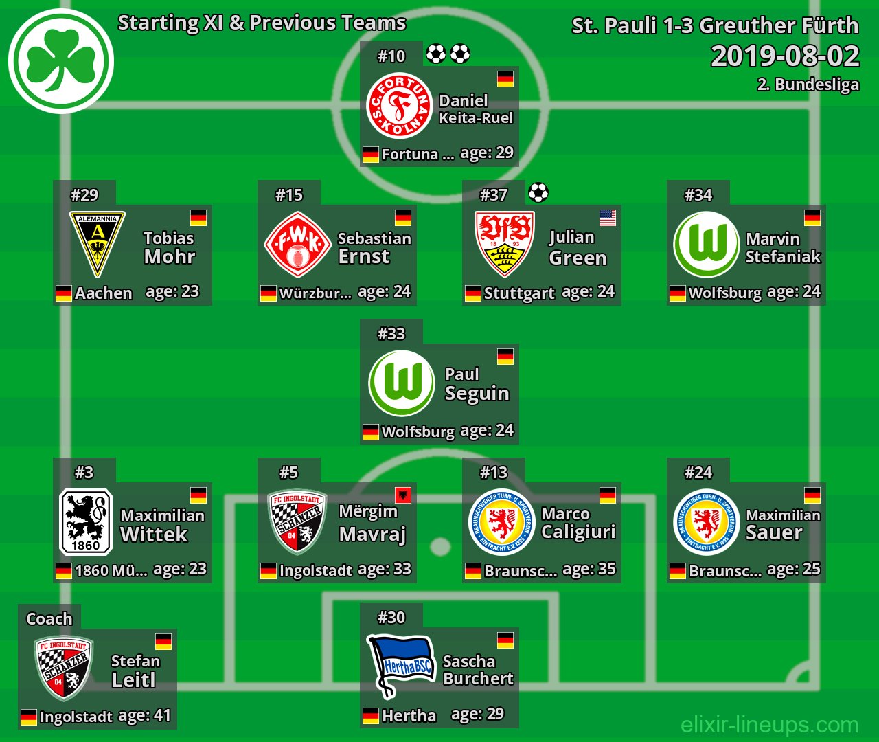 Greuther Fürth Starting XI & Previous Teams 2019-08-02